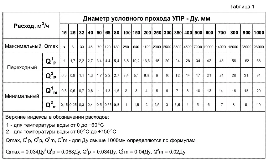 Характеристики расходомера US800 Таблица